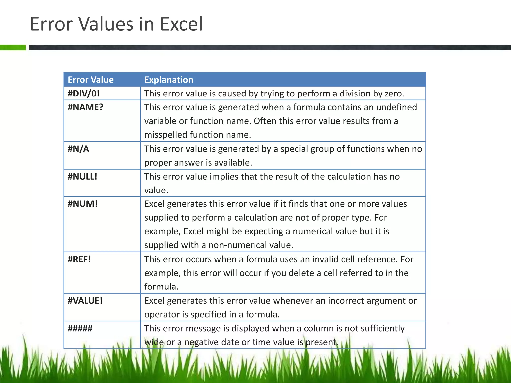 Error Values in Excel
Error Value Explanation
#DIV/0! This error value is caused by trying to perform a division by zero.
#NAME? This error value is generated when a formula contains an undefined
variable or function name. Often this error value results from a
misspelled function name.
#N/A This error value is generated by a special group of functions when no
proper answer is available.
#NULL! This error value implies that the result of the calculation has no
value.
#NUM! Excel generates this error value if it finds that one or more values
supplied to perform a calculation are not of proper type. For
example, Excel might be expecting a numerical value but it is
supplied with a non-numerical value.
#REF! This error occurs when a formula uses an invalid cell reference. For
example, this error will occur if you delete a cell referred to in the
formula.
#VALUE! Excel generates this error value whenever an incorrect argument or
operator is specified in a formula.
##### This error message is displayed when a column is not sufficiently
wide or a negative date or time value is present.
 