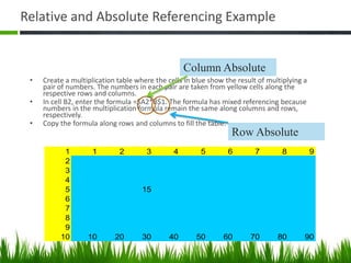 Relative and Absolute Referencing Example
• Create a multiplication table where the cells in blue show the result of multiplying a
pair of numbers. The numbers in each pair are taken from yellow cells along the
respective rows and columns.
• In cell B2, enter the formula =$A2*B$1. The formula has mixed referencing because
numbers in the multiplication formula remain the same along columns and rows,
respectively.
• Copy the formula along rows and columns to fill the table.
1 1 2 3 4 5 6 7 8 9
2
3
4
5 15
6
7
8
9
10 10 20 30 40 50 60 70 80 90
Column Absolute
Row Absolute
 