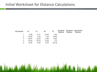 Initial Worksheet for Distance Calculations
Pair Number X1 Y1 X2 Y2
Euclidean
Distance
City Block
Distance
Chess Board
Distance
1 5.85 6.71 14.54 7.84
2 10.25 3.33 7.34 18.65
3 29.67 12.43 -3.56 -5.82
4 -14.42 16.75 -5.25 -7.5
5 12.25 6.67 8.75 24.76
 