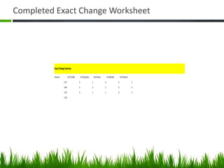 Completed Exact Change Worksheet
Amount #of1$Bills #ofQuarters #ofDimes #ofNickels #ofPennies
2.27 2 1 0 0 2
5.64 5 2 1 0 4
3.37 3 1 1 0 2
1.30
ExactChangeExercise
 