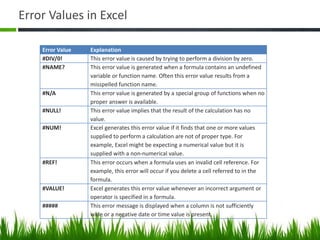 Error Values in Excel
Error Value Explanation
#DIV/0! This error value is caused by trying to perform a division by zero.
#NAME? This error value is generated when a formula contains an undefined
variable or function name. Often this error value results from a
misspelled function name.
#N/A This error value is generated by a special group of functions when no
proper answer is available.
#NULL! This error value implies that the result of the calculation has no
value.
#NUM! Excel generates this error value if it finds that one or more values
supplied to perform a calculation are not of proper type. For
example, Excel might be expecting a numerical value but it is
supplied with a non-numerical value.
#REF! This error occurs when a formula uses an invalid cell reference. For
example, this error will occur if you delete a cell referred to in the
formula.
#VALUE! Excel generates this error value whenever an incorrect argument or
operator is specified in a formula.
##### This error message is displayed when a column is not sufficiently
wide or a negative date or time value is present.
 