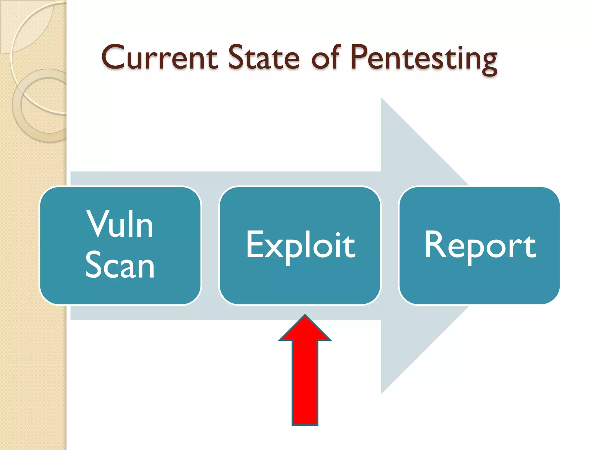 Current State of Pentesting



Vuln
         Exploit     Report
Scan
 