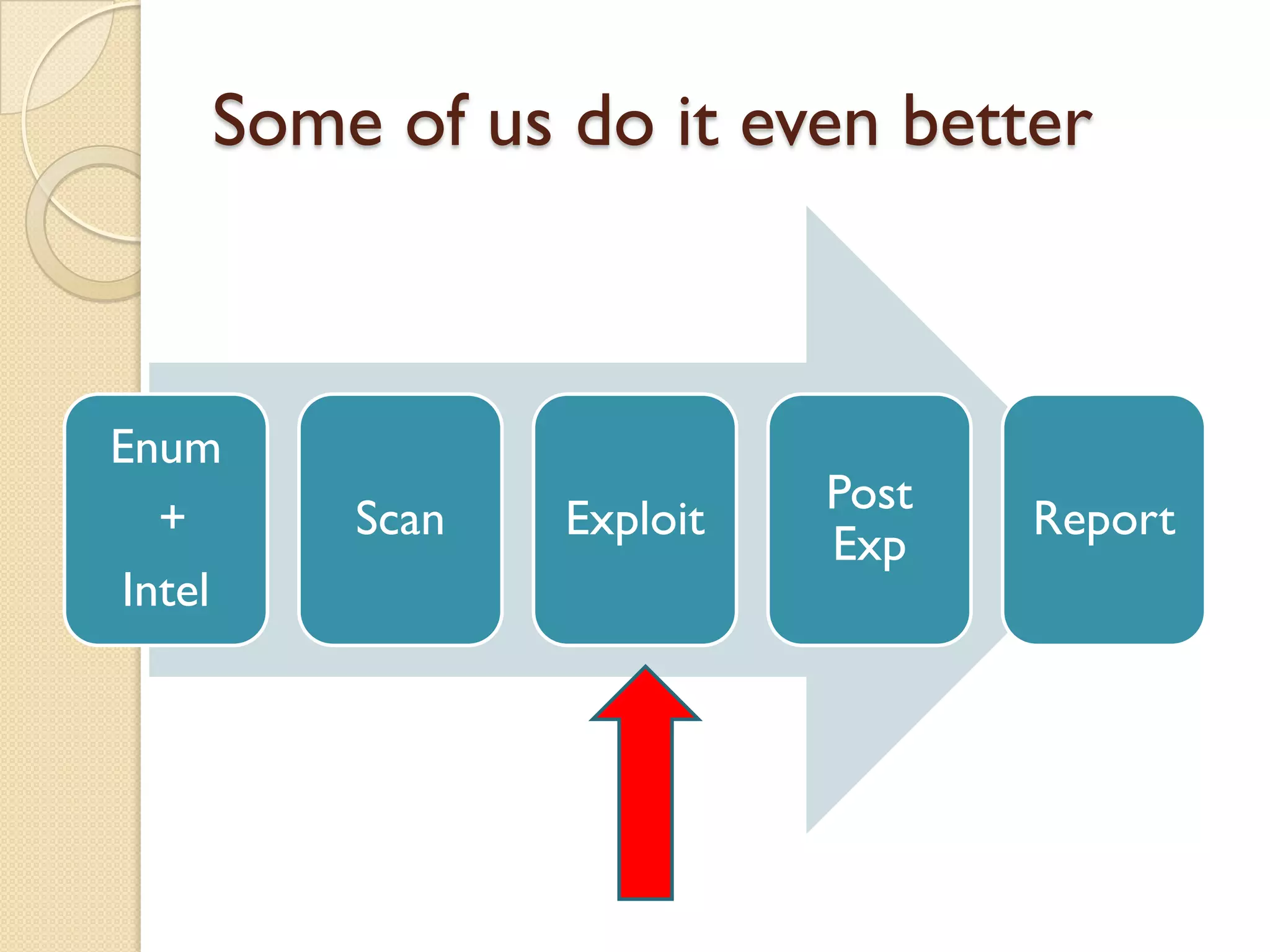 Some of us do it even better



Enum
                         Post
  +     Scan   Exploit          Report
                         Exp
Intel
 