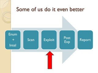 Some of us do it even better



Enum
                         Post
  +     Scan   Exploit          Report
                         Exp
Intel
 