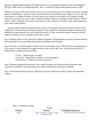 big idea or enduring understanding at this step which serves as an overarching organizer for the unit (Wiggins &
McTighe, 2004). Focus on concepts beyond the ‘facts’ is essential for higher order thinking (Erickson, 2002).
Teachers soon discover that some concepts weave across several subject areas. For example, the concepts of change,
patterns, interdependence, symmetry, system and movement can be examined in many subjects or serve to unite the
subject areas. For example, the theme of conflict relates to the content of social studies (war), literature (among
characters) and science (survival). Another example is the theme of patterns or change over time found in literature
(rhyme; rhythm, repetition), math (patterns all around us), science (pattern in life cycles), music and art (patterns in
style, texture, tempo rhythm).
Teachers might incorporate reading and music as they see how rhythms, harmony, repetition all relate to early
reading skills. Teachers discover a similar connection as they consider how classification, patterns, likenesses and
differences are interconnected in the area of math and science. As these connections emerge it becomes clear how
teachers may find one or two concepts to unite a unit or theme.
Step 4: •Identify district or state curriculum standards, benchmarks and appropriate assessments Teachers should be
able to determine the core knowledge expressed in the standards and benchmarks.
Step 5: Develop 2-5 essential questions based on this core knowledge. Jacobs (1997) defined an essential question
as the essence of what students will examine and learn in the course of their study. The questions should be of
different kinds according to Erickson (2000).
Factual – “Name the parts of a plant”
Conceptual - “What benefits are plants to the environment?”
Philosophical -” “Should rain forests be protected?”
Step 6: Determine appropriate assessments of the students learning at the conclusion of the unit/theme study.
Assessment should drive instruction and allow for differentiation based on the needs of students.
Step 7: Determine the learning processes. Identify the processes needed to best learn or acquire the information
(Table 1).

Table 1: Third grade example
Content

Science
Process

Plants

Inquiry, prediction, problem solving,
sorting/classifying

Weather

Data collection, comparing/contrasting,

Technology Integration
Journey North, Graph Club/Excel

Data retrieval, Graph Club/Excel, video

 