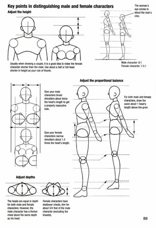 Key points in distinguishing male and female characters
Adjust the height
Usually when drawing acouple, it is a good idea to make the female
character shorter than the male.Use about a half or full head
shorter in height as your rule of thumb.
The woman's
eye comes to
about the man's
chin.
Male character: 8:1
Female character: 7.5:1
Adjust the proportional balance
Adjust depths
The heads are equal in depth
for both male and female
characters. However,the
male character has athicker
chest about the same depth
as his head.
Give your male
characters broad
shoulders about twice
the head's length to get
aproperly masculine
look.
Give your female
characters narrow
shoulders about 1.5
times the head's length.
Female characters have
shallower chests. Aim for
about 3/4 that of the male
character (excluding the
breasts).
············F ::::..::::..::·.
·- ·- ·- ·- ·-·- ·...///
For both male and female
characters, draw the
waist about 1 head's
length above the groin.
.----r
89
 