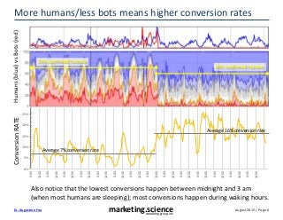 August 2015 / Page 0marketing.scienceconsulting group, inc.
Dr. Augustine Fou
More humans/less bots means higher conversion rates
0%
5%
10%
15%
20%
25%
0:00
12:00
0:00
12:00
0:00
12:00
0:00
12:00
0:00
12:00
0:00
12:00
0:00
12:00
0:00
12:00
0:00
12:00
0:00
12:00
0:00
12:00
0:00
12:00
0:00
12:00
0:00
12:00
Average 7% conversion rate
Average 16% conversion rate
24% confirmed humans
40% confirmed humans
Also notice that the lowest conversions happen between midnight and 3 am
(when most humans are sleeping); most conversions happen during waking hours.
ConversionRATEHumans(blue)vsBots(red)
 