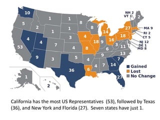 California has the most US Representatives (53), followed by Texas
(36), and New York and Florida (27). Seven states have just 1.
 