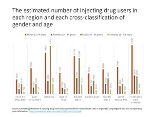 The estimated number of injecting drug users in 
each region and each cross-classification of 
gender and age 
5120 
Males 15-34 years Females 15 - 34 years Males 35 - 64 years Females 35 - 64 years 
9030 
14430 
7350 
13250 
7230 
8680 
9480 
17040 
1680 
2280 
4630 
2220 
5560 
2760 
3550 
2890 
6530 
3420 
3460 
16770 
1680 
12580 
4660 
5470 
3580 
6190 
780 
720 
3570 
390 
3370 
1290 
1620 
990 
1590 
EAST OF 
ENGLAND 
EAST 
MIDLANDS 
LONDON NORTH 
EAST 
NORTH 
WEST 
SOUTH EAST SOUTH 
WEST 
WEST 
MIDLANDS 
YORKSHIRE 
AND 
HUMBER 
Source: Estimating prevalence of injecting drug users and associated heroin-related death rates in England by using regional data and incorporating 
prior information - http://onlinelibrary.wiley.com/doi/10.1111/rssa.12011/pdf 
 