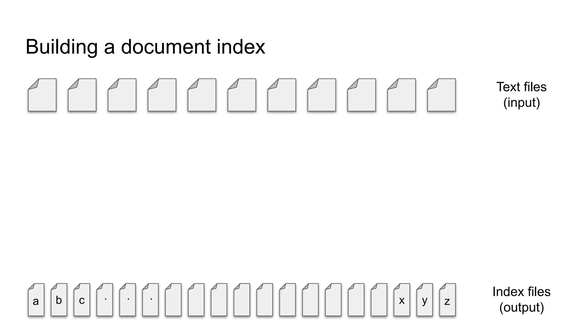 . .
.
Text files
(input)
Index files
(output)
Building a document index
a b c x y z
 