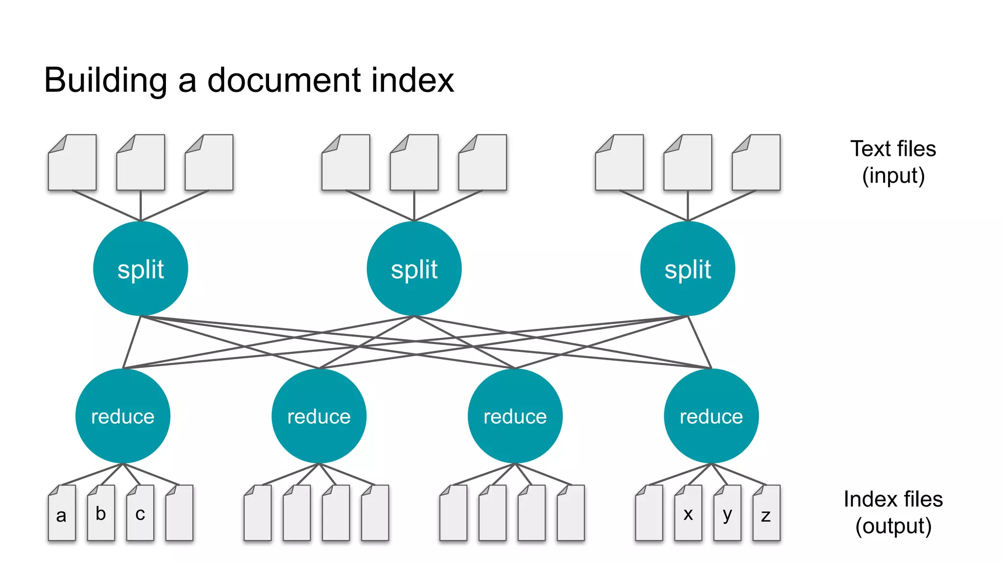 x y z
split split split
reduce reduce
reduce reduce
Text files
(input)
Index files
(output)
Building a document index
a b c
 