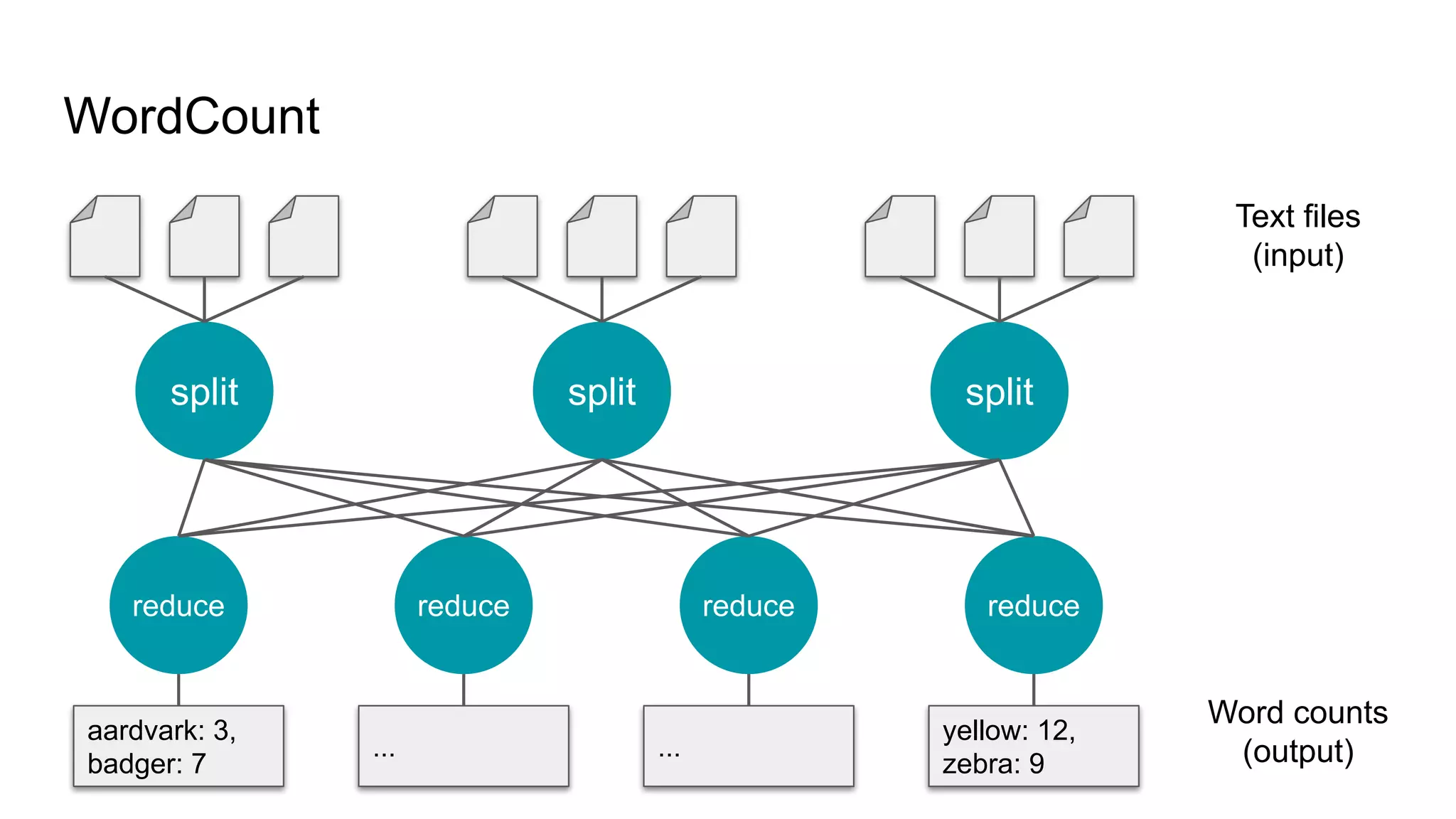 yellow: 12,
zebra: 9
WordCount
split split split
reduce reduce
reduce reduce
Text files
(input)
Word counts
(output)
aardvark: 3,
badger: 7
... ...
 