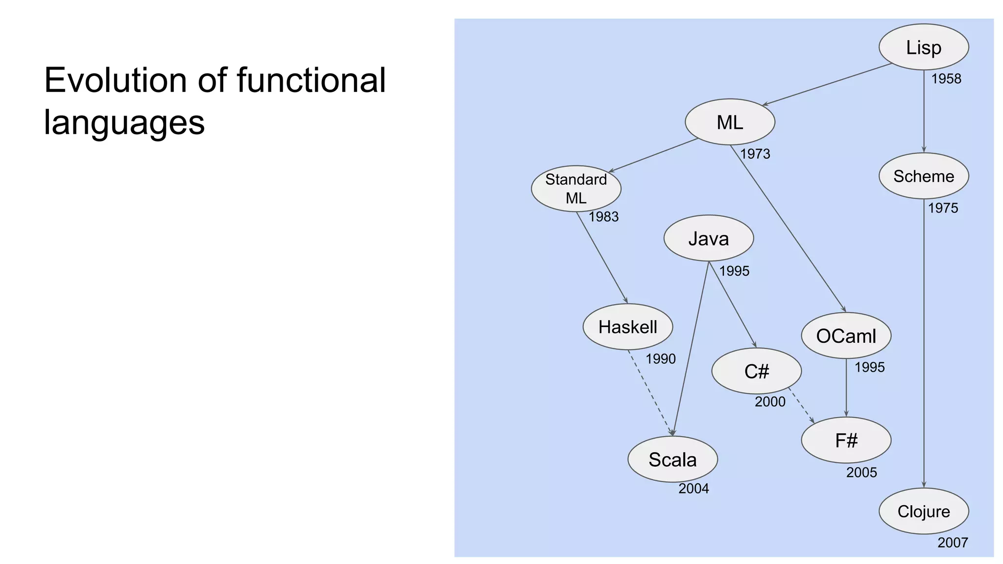 Evolution of functional
languages
Standard
ML
OCaml
Haskell
Scala
ML
Java
F#
C#
Lisp
Scheme
Clojure
1958
1975
1973
1983
1995
1995
1990
2000
2004
2005
2007
 
