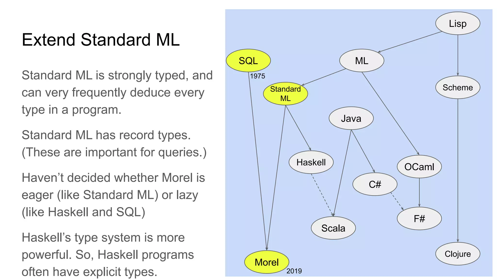 Extend Standard ML
Standard ML is strongly typed, and
can very frequently deduce every
type in a program.
Standard ML has record types.
(These are important for queries.)
Haven’t decided whether Morel is
eager (like Standard ML) or lazy
(like Haskell and SQL)
Haskell’s type system is more
powerful. So, Haskell programs
often have explicit types.
Standard
ML
Haskell
Scala
ML
Java
F#
C#
Morel
SQL
Lisp
Scheme
Clojure
OCaml
1975
2019
 
