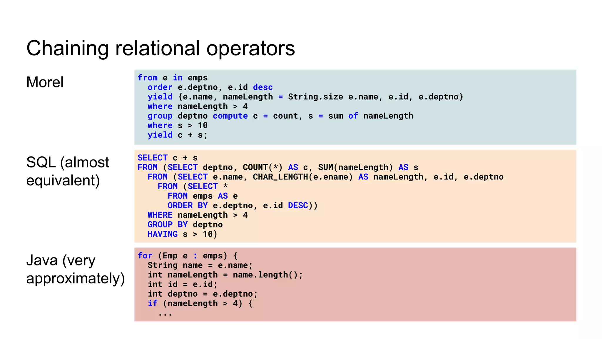 Chaining relational operators
Morel from e in emps
order e.deptno, e.id desc
yield {e.name, nameLength = String.size e.name, e.id, e.deptno}
where nameLength > 4
group deptno compute c = count, s = sum of nameLength
where s > 10
yield c + s;
SQL (almost
equivalent)
SELECT c + s
FROM (SELECT deptno, COUNT(*) AS c, SUM(nameLength) AS s
FROM (SELECT e.name, CHAR_LENGTH(e.ename) AS nameLength, e.id, e.deptno
FROM (SELECT *
FROM emps AS e
ORDER BY e.deptno, e.id DESC))
WHERE nameLength > 4
GROUP BY deptno
HAVING s > 10)
Java (very
approximately)
for (Emp e : emps) {
String name = e.name;
int nameLength = name.length();
int id = e.id;
int deptno = e.deptno;
if (nameLength > 4) {
...
 