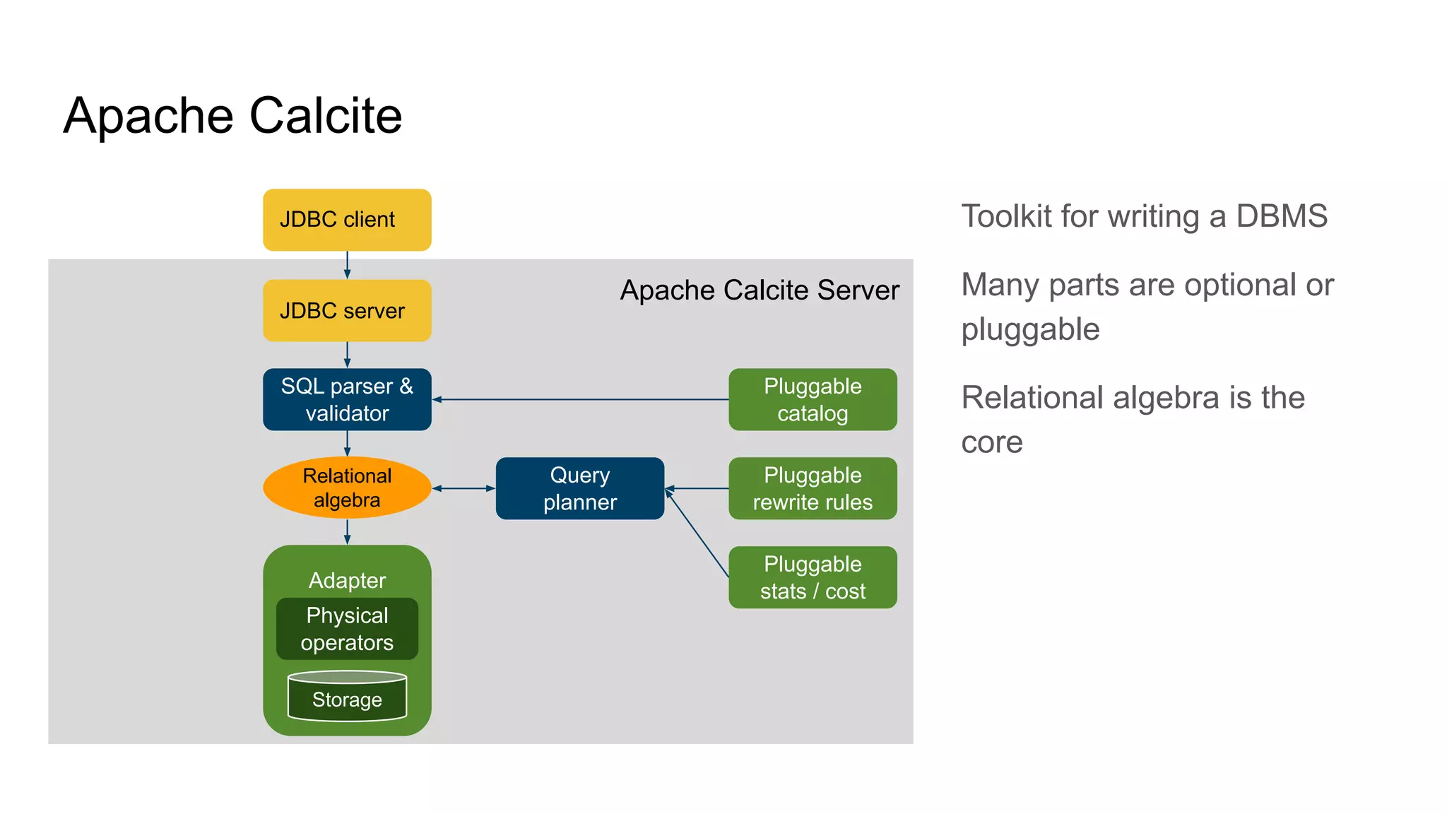 Apache Calcite
Apache Calcite Server
JDBC server
JDBC client
SQL parser &
validator
Query
planner
Adapter
Pluggable
rewrite rules
Pluggable
stats / cost
Pluggable
catalog
Physical
operators
Storage
Relational
algebra
Toolkit for writing a DBMS
Many parts are optional or
pluggable
Relational algebra is the
core
 