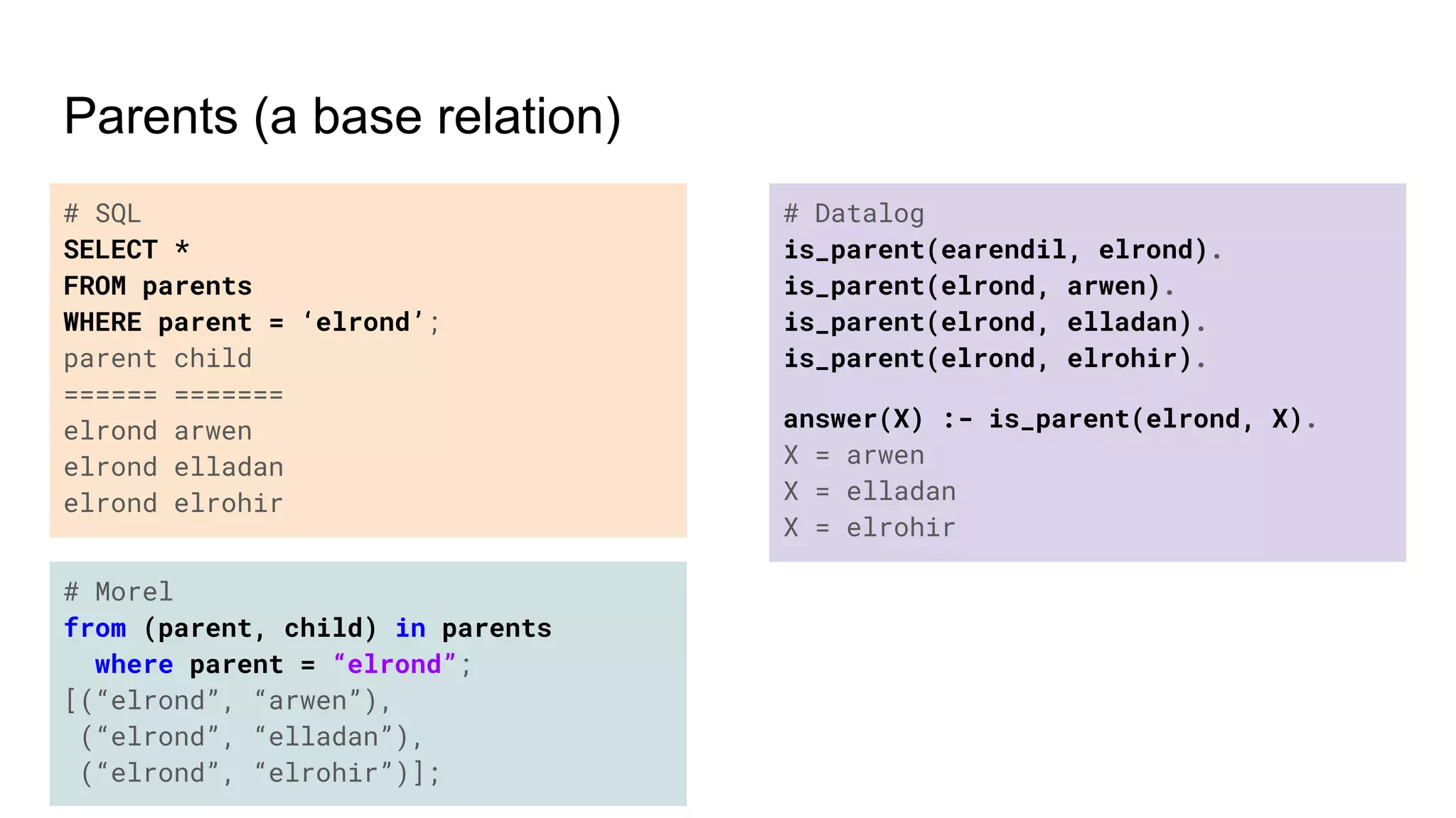 # SQL
SELECT *
FROM parents
WHERE parent = ‘elrond’;
parent child
====== =======
elrond arwen
elrond elladan
elrond elrohir
# Morel
from (parent, child) in parents
where parent = “elrond”;
[(“elrond”, “arwen”),
(“elrond”, “elladan”),
(“elrond”, “elrohir”)];
# Datalog
is_parent(earendil, elrond).
is_parent(elrond, arwen).
is_parent(elrond, elladan).
is_parent(elrond, elrohir).
answer(X) :- is_parent(elrond, X).
X = arwen
X = elladan
X = elrohir
Parents (a base relation)
 