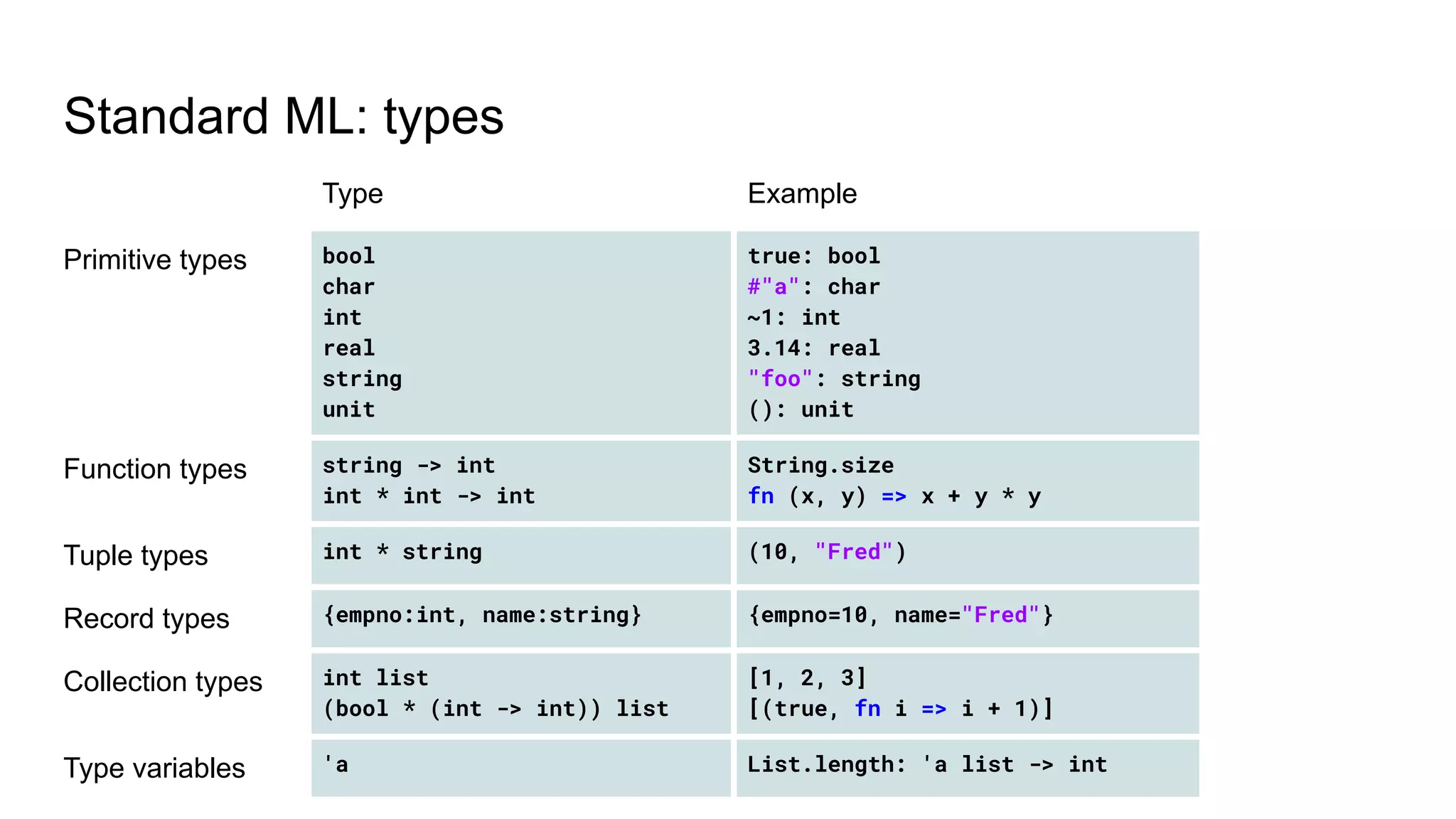 Standard ML: types
Type Example
Primitive types bool
char
int
real
string
unit
true: bool
#"a": char
~1: int
3.14: real
"foo": string
(): unit
Function types string -> int
int * int -> int
String.size
fn (x, y) => x + y * y
Tuple types int * string (10, "Fred")
Record types {empno:int, name:string} {empno=10, name="Fred"}
Collection types int list
(bool * (int -> int)) list
[1, 2, 3]
[(true, fn i => i + 1)]
Type variables 'a List.length: 'a list -> int
 