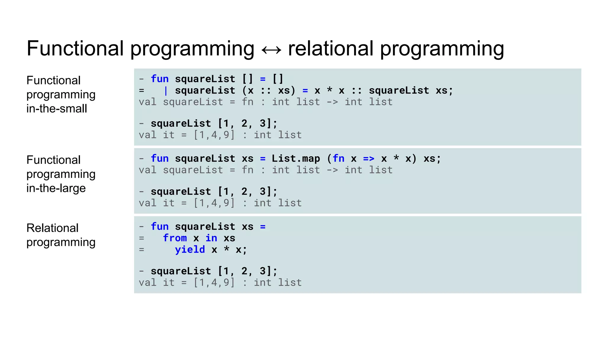 Functional programming ↔ relational programming
Functional
programming
in-the-small
- fun squareList [] = []
= | squareList (x :: xs) = x * x :: squareList xs;
val squareList = fn : int list -> int list
- squareList [1, 2, 3];
val it = [1,4,9] : int list
Functional
programming
in-the-large
- fun squareList xs = List.map (fn x => x * x) xs;
val squareList = fn : int list -> int list
- squareList [1, 2, 3];
val it = [1,4,9] : int list
Relational
programming
- fun squareList xs =
= from x in xs
= yield x * x;
- squareList [1, 2, 3];
val it = [1,4,9] : int list
 