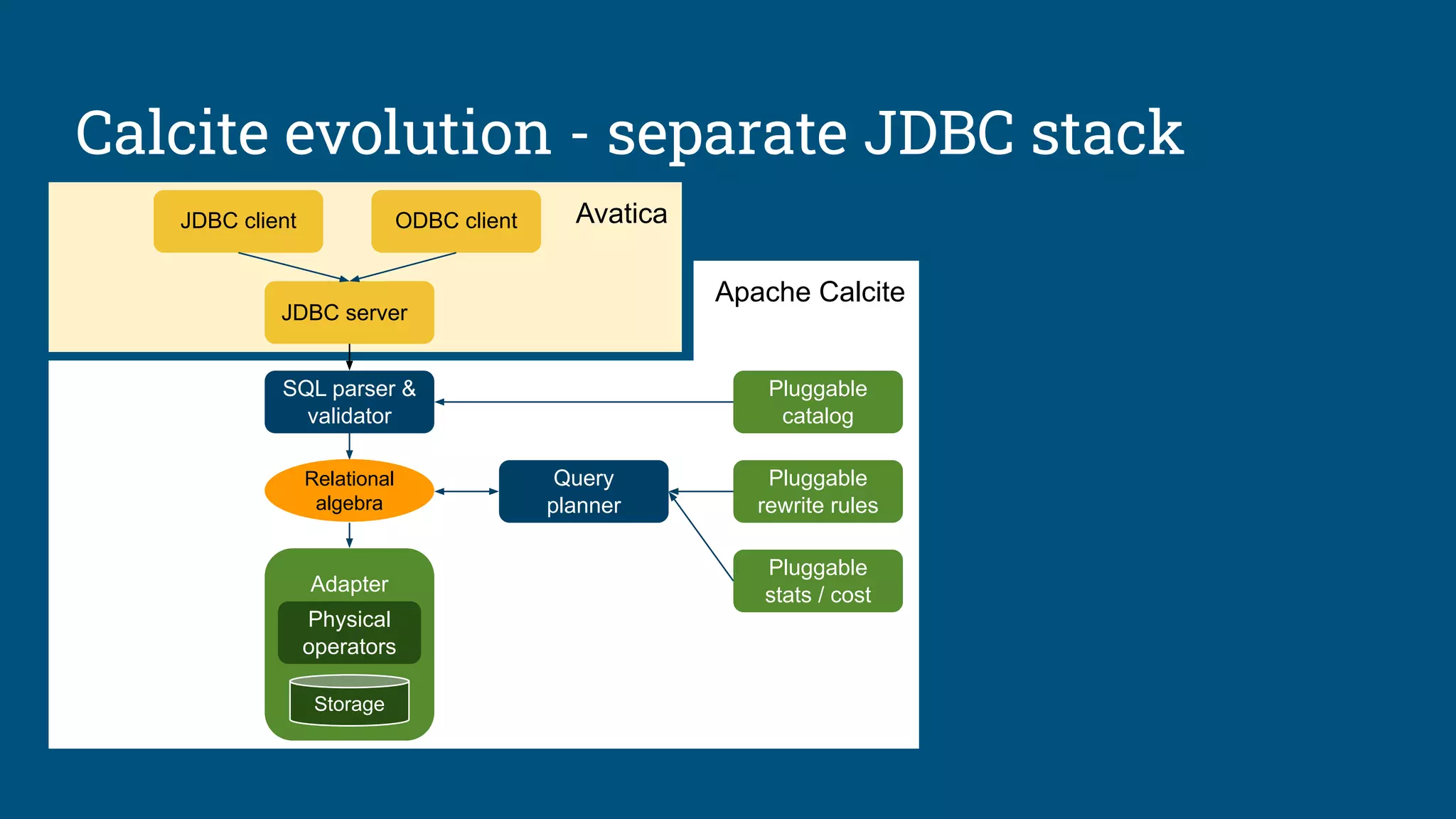 Apache Calcite
Calcite evolution - separate JDBC stack
Avatica
JDBC server
JDBC client
Pluggable
rewrite rules
Pluggable
stats / cost
Pluggable
catalog
ODBC client
Adapter
Physical
operators
Storage
SQL parser &
validator
Query
planner
Relational
algebra
 