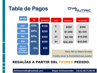 REGALÍAS A PARTIR DEL PRIMER PEDIDO.
5to en
Adelante
al llegar
a Diamante
1er
3er
2do
4to
Nivel
Tabla de Pagos
10%
20%
40%
3%
30%
$100
$200
$300
$400
$30
3
9
27
81
$300
$1,800
$8,100
$32,400
$300
$2,100
$10,200
$42,600
% Beneficio RED Ganancia Acumulado
Activoenredes@outlook.com Skype: Activoenredes Cel:22.26.71.80.49
Nota: NO es Matriz forzada
Puedes tener la frontalidad que puedas
 