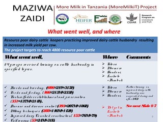 Heifer International Tanzania—Implementation progress and project highlights