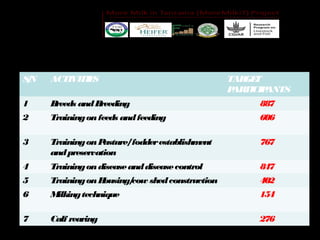 Heifer International Tanzania—Implementation progress and project highlights