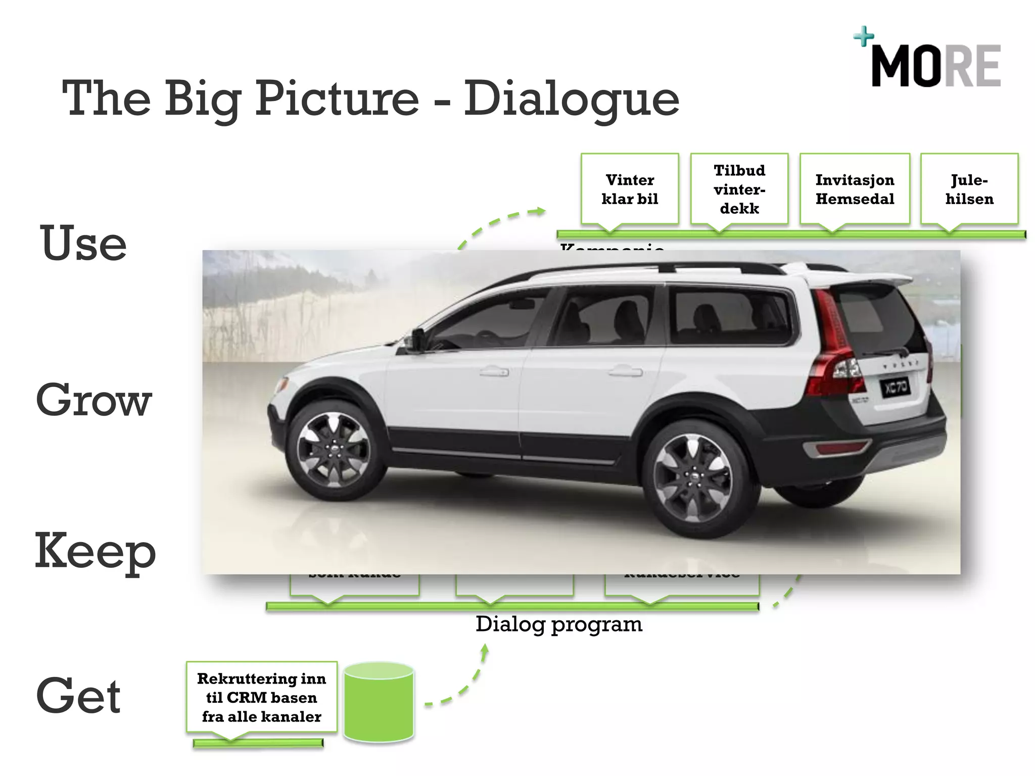 The Big Picture - Dialogue
                                                                        Tilbud
                                                       Vinter                          Invitasjon        Jule-
                                                                        vinter-
                                                       klar bil                        Hemsedal         hilsen
                                                                         dekk

Use                                                 Kampanje


                                         Oppsalg                     Nye
                                         sesong                   tjenester
           Invitasjon til                                                                     Produkt
Grow       arrangement
                            Innkalling                                        Ukens
                                                     Rabatt
                              service                                         tilbud
                                                     kupong




Keep                Velkommen
                    som kunde
                                          Oppsalg
                                                          Mobil Portal
                                                          kundeservice


                                          Dialog program


Get
       Rekruttering inn
        til CRM basen
       fra alle kanaler
 
