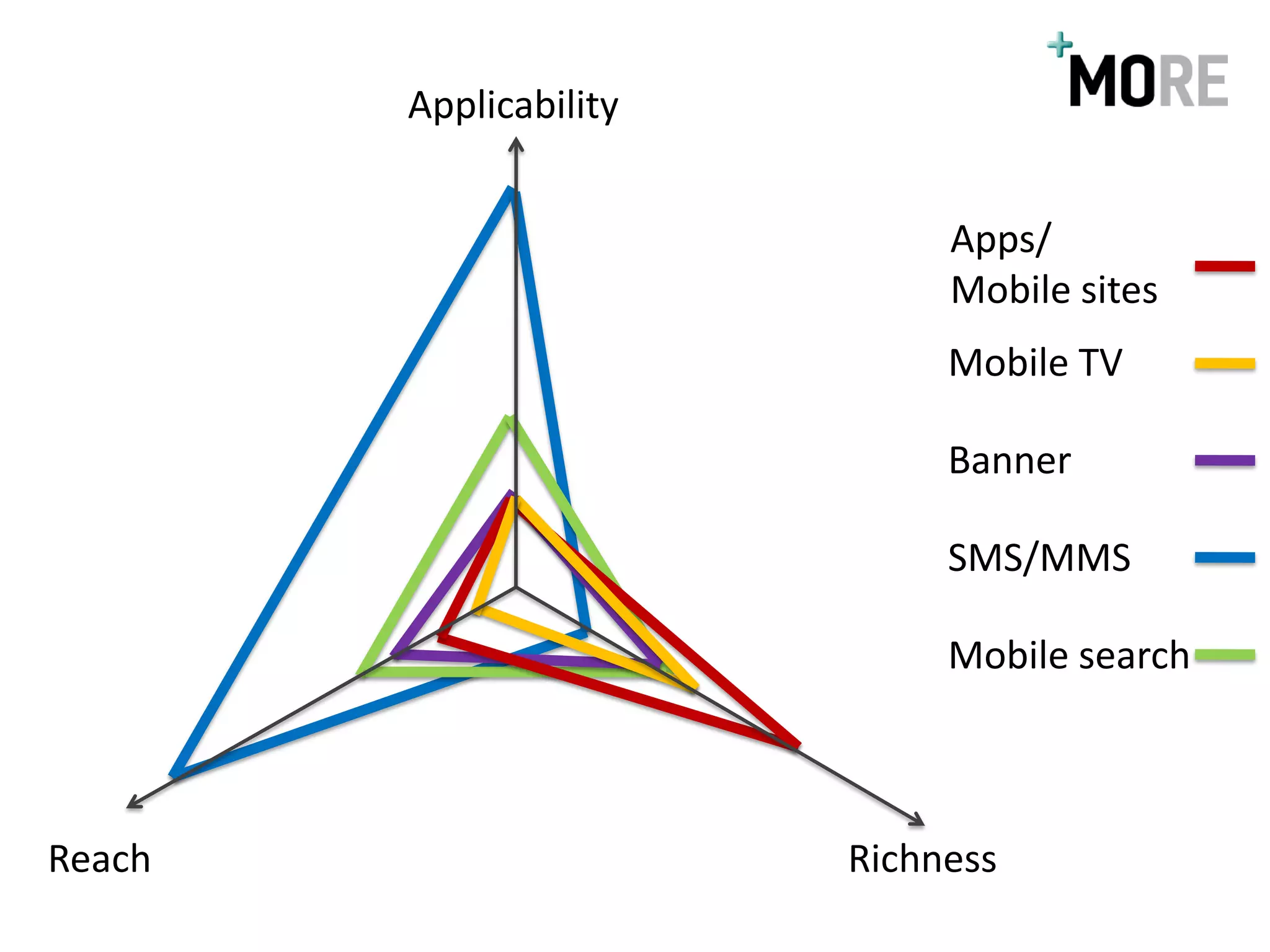 Applicability


                             Apps/
                             Mobile sites
                             Mobile TV

                             Banner

                             SMS/MMS

                             Mobile search



Reach                   Richness
 