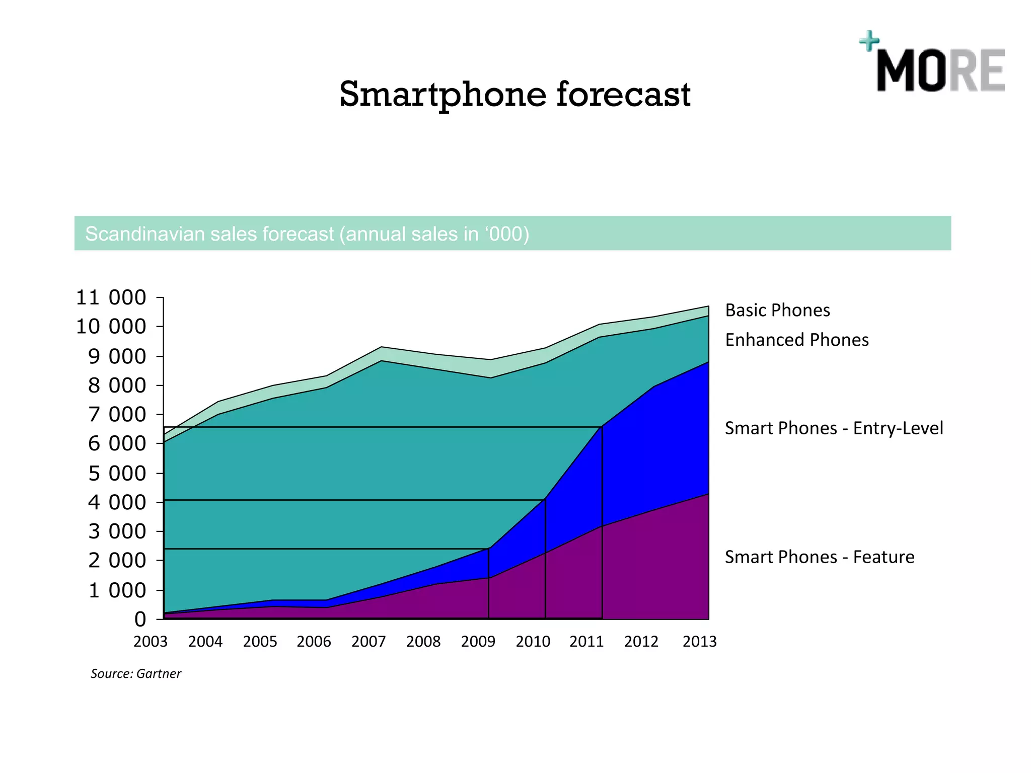 Smartphone forecast


Scandinavian sales forecast (annual sales in ‘000)


11   000
                                                                                         Basic Phones
10   000
                                                                                         Enhanced Phones
 9   000
 8   000
 7   000
                                                                                         Smart Phones - Entry-Level
 6   000
 5   000
 4   000
 3   000
 2   000                                                                                 Smart Phones - Feature
 1   000
       0
        2003       2004   2005   2006   2007   2008   2009   2010   2011   2012   2013
 Source: Gartner
 
