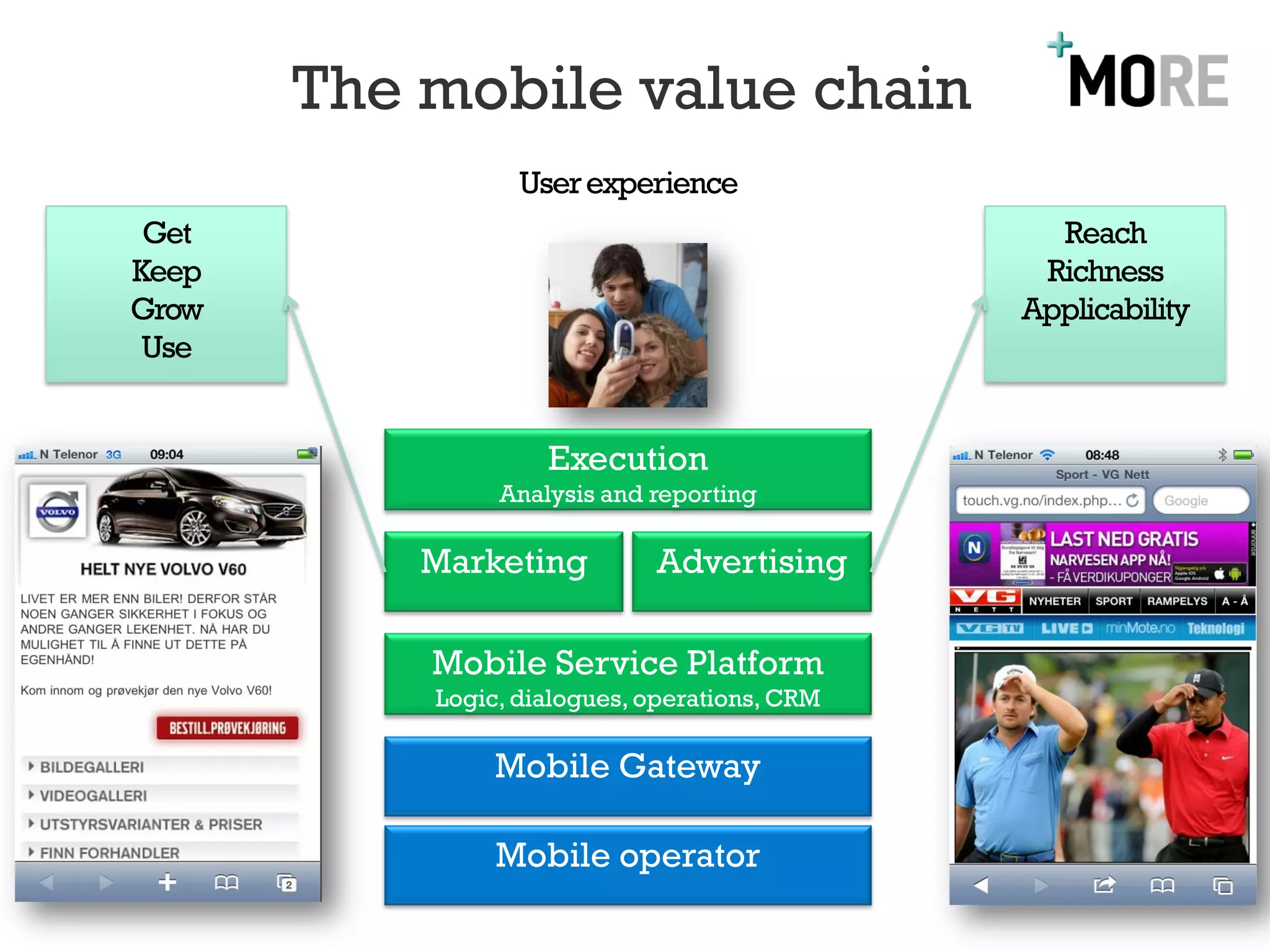 The mobile value chain
                  User experience
 Get                                             Reach
Keep                                            Richness
Grow                                           Applicability
 Use


                    Execution
                Analysis and reporting

           Marketing         Advertising

           Mobile Service Platform
           Logic, dialogues, operations, CRM

                Mobile Gateway

                Mobile operator
 