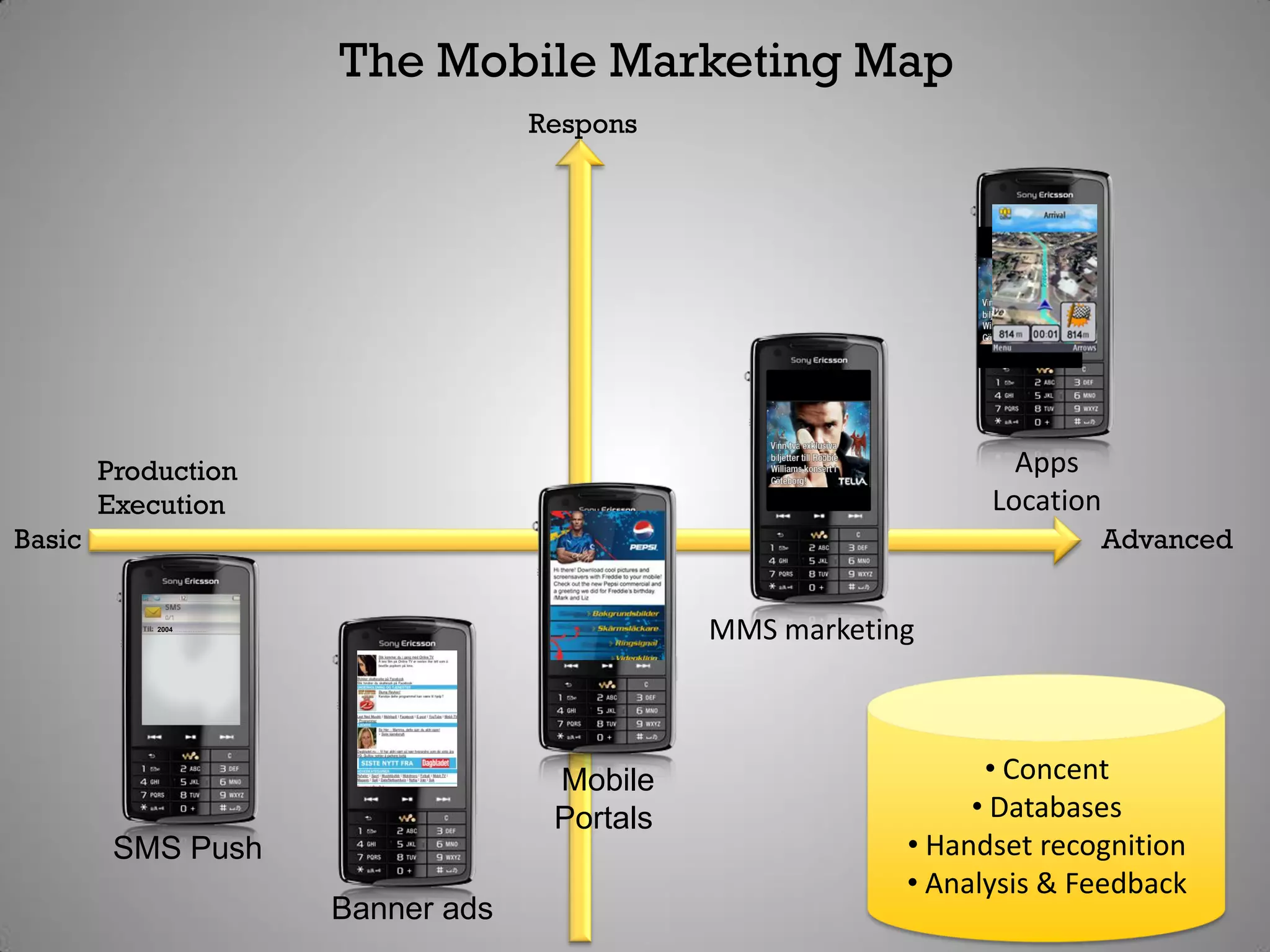 The Mobile Marketing Map
                                  Respons




        Production                                               Apps
        Execution                                              Location
Basic                                                                  Advanced

            2004
                                             MMS marketing



                                   Mobile                      • Concent
                                   Portals                    • Databases
         SMS Push                                        • Handset recognition
                                                         • Analysis & Feedback
                     Banner ads
 