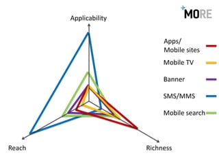 Applicability


                             Apps/
                             Mobile sites
                             Mobile TV

                             Banner

                             SMS/MMS

                             Mobile search



Reach                   Richness
 