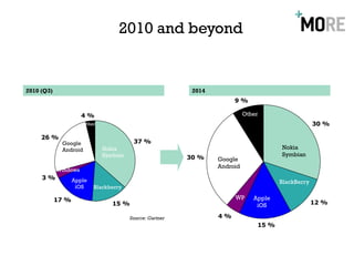 2010 and beyond


2010 (Q3)                                                   2014
                                                                        9%

                      4%                                                     Other
                       Other                                                                         30 %

     26 %
             Google                       37 %
             Android           Nokia                                                    Nokia
                               Symbian                                                  Symbian
                                                           30 %    Google
                                                                   Android
            Windows
     3%            Apple                                                                BlackBerry
                    iOS    Blackberry

            17 %                                                        WP      Apple
                                  15 %                                           iOS                 12 %

                                         Source: Gartner           4%
                                                                                 15 %
 