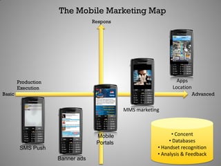 The Mobile Marketing Map
                                  Respons




        Production                                               Apps
        Execution                                              Location
Basic                                                                  Advanced

            2004
                                             MMS marketing



                                   Mobile                      • Concent
                                   Portals                    • Databases
         SMS Push                                        • Handset recognition
                                                         • Analysis & Feedback
                     Banner ads
 