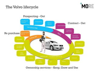 The Volvo lifecycle

              Prospecting - Get

                                               Contract - Get


Re purchase




                Ownership services – Keep, Grow and Use
 