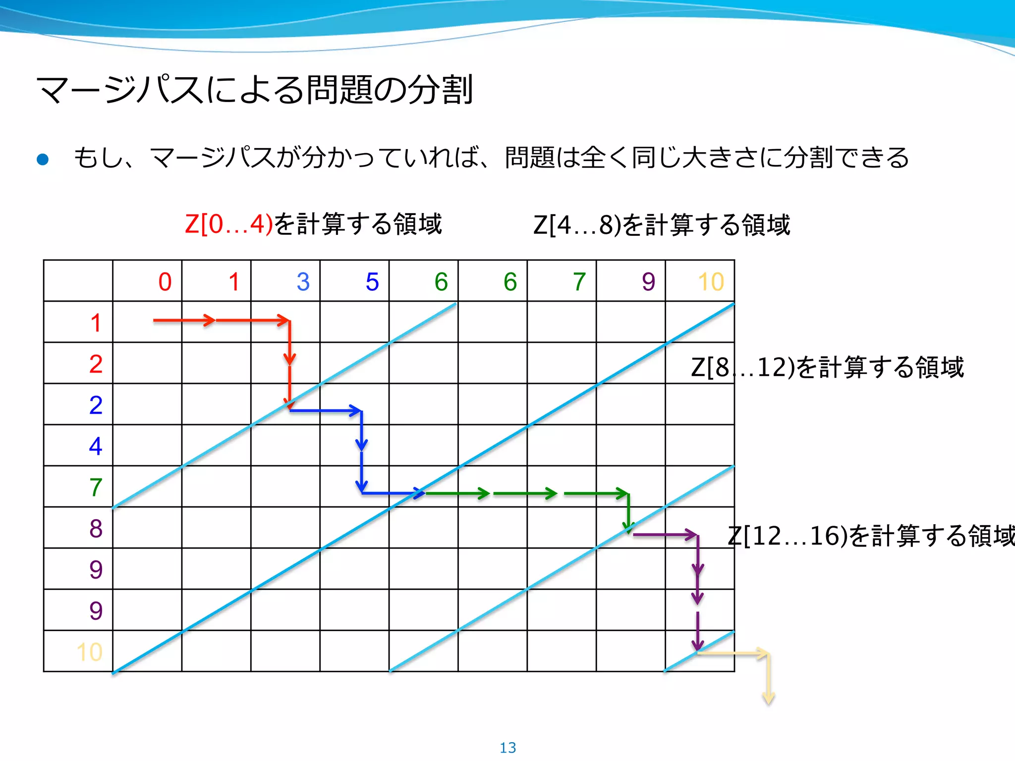 マージパスによる問題の分割
l  もし、マージパスが分かっていれば、問題は全く同じ⼤大きさに分割できる
13
0 1 3 5 6 6 7 9 10
1
2
2
4
7
8
9
9
10
Z[0…4)を計算する領域	
 Z[4…8)を計算する領域	
Z[8…12)を計算する領域	
Z[12…16)を計算する領域
 