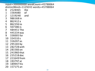 22
input=300000000 wordCount=45788064
distinctWord=1129243 words=45788064
0 2528465 the
1 1564080 of
2 1219248 and
3 986168 in
4 862412 a
5 862356 to
6 507386 is
7 484451 The
8 445334 was
9 336005 for
10 334510 s
11 316207 as
12 295183 by
13 282728 with
14 281566 on
15 241960 that
16 235218 doc
17 221649 from
18 193797 at
19 189947 his
20 157175 an
 