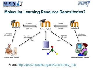 Molecular Learning Resource Repositories?




  From: http://docs.moodle.org/en/Community_hub
 