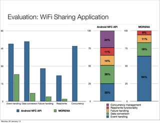 Evaluation: WiFi Sharing Application




Monday 28 January 13
 