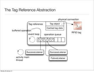 The Tag Reference Abstraction




Monday 28 January 13
 