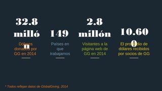 32.8
milló
nDólares
donados por
GG en 2014
149
Países en
que
trabajamos
Visitantes a la
página web de
GG en 2014
10.60
0El...