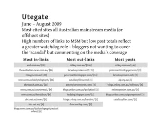 Utegate
June – August 2009
Most cited sites all Australian mainstream media (or
offshoot sites)
High numbers of links to MSM but low post totals reflect
a greater watchdog role – bloggers not wanting to cover
the ‘scandal’ but commenting on the media’s coverage
Most in-links Most out-links Most posts
smh.com.au/ [28] crikey.com.au/ [186] crikey.com.au/ [46]
theaustralian.news.com.au/ [26] larvatusprodeo.net/ [31] petermartin.blogspot.com/ [9]
theage.com.au/ [20] petermartin.blogspot.com/ [14] larvatusprodeo.net/ [9]
news.com.au/dailytelegraph/ [16] catallaxyfiles.com/ [6] alp.org.au/ [8]
thepunch.com.au/ [11] antonyloewenstein.com/ [4] blogs.crikey.com.au/pollytics/ [4]
news.com.au/couriermail/ [9] blogs.crikey.com.au/pollytics/ [3] onlineopinion.com.au/ [3]
news.com.au/heraldsun/ [9] tedalog.blogspot.com/ [2] blogs.crikey.com.au/purepoison/ [3]
abc.net.au/news/ [9] blogs.crikey.com.au/bartlett/ [2] catallaxyfiles.com/ [2]
abc.net.au/ [9] duncanriley.com/ [2]
blogs.news.com.au/dailytelegraph/malcol
mfarr/ [8]
 