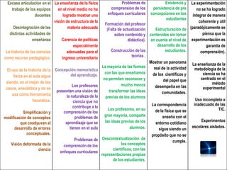 Escasa articulación en el La enseñanza de la física               Problemas de               Existencia y     La experimentación
     trabajo de los equipos    en el nivel medio no ha         comprensión de los       persistencia de pre        no se ha logrado
                   docentes        logrado mostrar una       enfoques curriculares     concepciones en los       integrar de manera
                                                                                               estudiantes
                             visión de estructura de la                                                              coherente y útil
                                                            Formación del profesor
      Desintegración de las           materia adecuada       (Falta de actualización     Estructuración de     (paradójicamente se
   distintas actividades de                                       sobre contenido y contenidos sin tomar               piensa que la
                 enseñanza        Carencia de políticas                   didáctica). en cuenta el nivel de     experimentación es
                                         especialmente                                    desarrollo de los              garantía de
 La historia de las ciencias         adecuadas para el          Construcción de las            estudiantes.           comprensión).
como recurso pedagógico.          ingreso universitario                     teorías .
                                                                                      Mostrar un panorama       La enseñanza de la
                                                          La mayoría de las formas      real de la actividad
  El uso de la historia de la Concepción memorística                                                             metodología de la
                                                            con las que enseñamos      de los científicos y           ciencia se ha
      física en el aula sigue           del aprendizaje.
                                                           no permiten reconocer y            del papel que          centrado en el
 siendo, en el mejor de los                                                                                                método
                                         Los profesores               mucho menos        desempeña en las
 casos, anecdótica y no se                                                                                            experimental
                               presentan una visión de        transformar las ideas          comunidades.
     usa como herramienta            la naturaleza de la    previas de los alumnos
                   heurística.           ciencia que no                                                           Uso incompleto e
                                                                                       La correspondencia        inadecuado de las
                                         contribuye a la
                                                             Los profesores, en su       de la física que se                  TIC.
            Simplificación y       comprensión de los
modificación de conceptos                 problemas de gran mayoría, comparte                enseña con el
                                    aprendizaje que se     las ideas previas de los                                  Experimentos
           que coadyuvan al                                                              entorno cotidiano
       desarrollo de errores           tienen en el aula                  alumnos.                              escolares aislados.
                                                                                           sigue siendo un
              conceptuales.                                                            propósito que no se
                                          Problemas de Descontextualización de                      cumple.
     Visión deformada de la        comprensión de los                los conceptos
                      ciencia                                   científicos, con las
                                 enfoques curriculares
                                                         representaciones propias
                                                                de los estudiantes.
 
