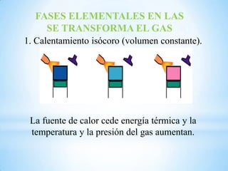 1. Calentamiento isócoro (volumen constante).
La fuente de calor cede energía térmica y la
temperatura y la presión del gas aumentan.
FASES ELEMENTALES EN LAS
SE TRANSFORMA EL GAS
 