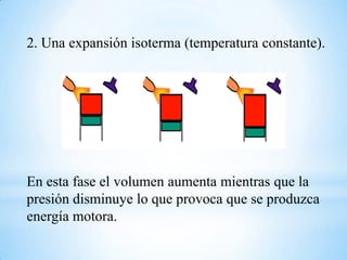2. Una expansión isoterma (temperatura constante).
En esta fase el volumen aumenta mientras que la
presión disminuye lo que provoca que se produzca
energía motora.
 
