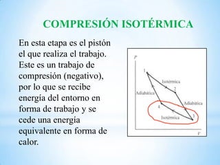 COMPRESIÓN ISOTÉRMICA
En esta etapa es el pistón
el que realiza el trabajo.
Este es un trabajo de
compresión (negativo),
por lo que se recibe
energía del entorno en
forma de trabajo y se
cede una energía
equivalente en forma de
calor.
 