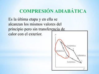 COMPRESIÓN ADIABÁTICA
Es la última etapa y en ella se
alcanzan los mismos valores del
principio pero sin transferencia de
calor con el exterior.
 