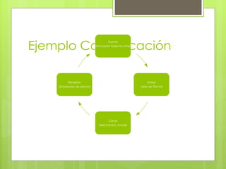 Ejemplo Comunicación
                                     Fuente
                      (Una noticia para todos los empleados)




          Receptor                                                 Emisor
    (Empleados de planta)                                      (Jefe de Planta)




                                      Canal
                               (electrónico, e-mail)
 