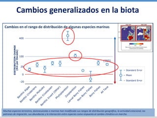 DISTRIBUTIONCHANGE
(KmperDecade)
-20
0
20
400
Standard Error
Mean
Standard Error
(359)
100
Cambios generalizados en la biota
Muchas especies terrestres, dulceacuícolas o marinas han modificado sus rangos de distribución geográfica, la actividad estacional, los
patrones de migración, sus abundacias y la interacción entre especies como respuesta al cambio climático en marcha.
Cambios en el rango de distribución de algunas especies marinas
 